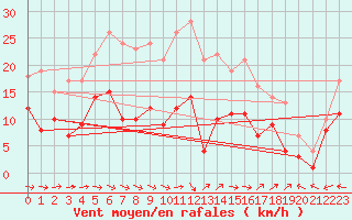 Courbe de la force du vent pour Kyritz