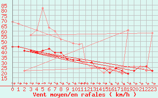 Courbe de la force du vent pour Valley