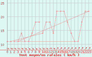 Courbe de la force du vent pour Virolahti Koivuniemi