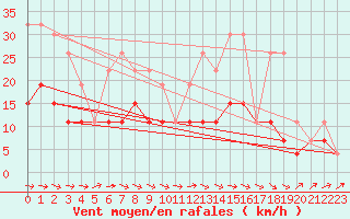 Courbe de la force du vent pour Langres (52) 