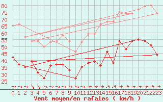 Courbe de la force du vent pour Porquerolles (83)