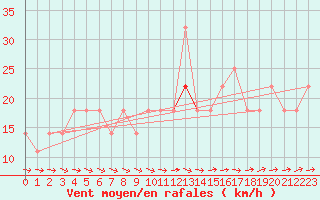 Courbe de la force du vent pour Aix-la-Chapelle (All)