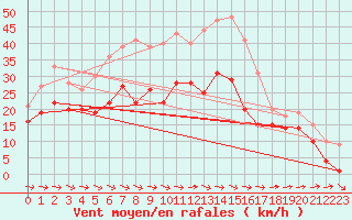 Courbe de la force du vent pour Muehldorf