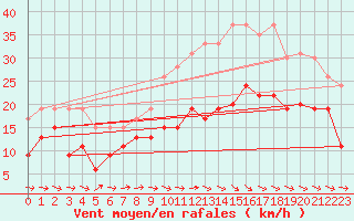 Courbe de la force du vent pour Saint-Brieuc (22)