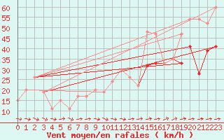 Courbe de la force du vent pour Dundrennan