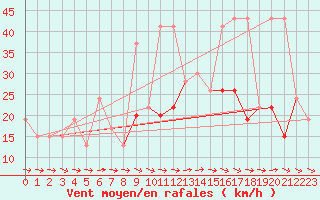 Courbe de la force du vent pour Kegnaes