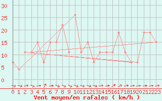 Courbe de la force du vent pour Guriat