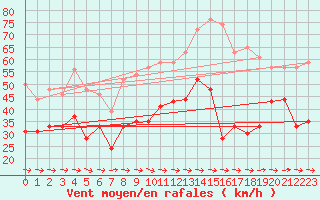 Courbe de la force du vent pour Cap Pertusato (2A)
