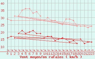 Courbe de la force du vent pour Michelstadt-Vielbrunn