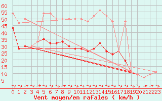 Courbe de la force du vent pour Gibraltar (UK)
