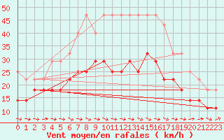 Courbe de la force du vent pour Inari Rajajooseppi