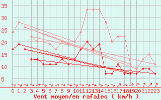 Courbe de la force du vent pour Toussus-le-Noble (78)