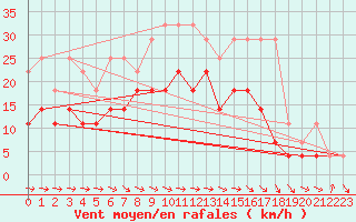 Courbe de la force du vent pour Soltau