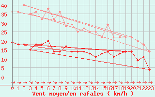 Courbe de la force du vent pour Luedenscheid