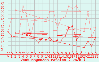 Courbe de la force du vent pour Eggishorn