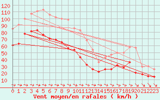 Courbe de la force du vent pour Cap Pertusato (2A)