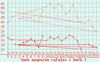 Courbe de la force du vent pour Cassis (13)