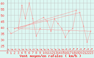 Courbe de la force du vent pour Hartz Mountains