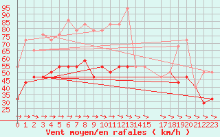 Courbe de la force du vent pour Lacaut Mountain