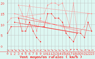 Courbe de la force du vent pour Altenrhein