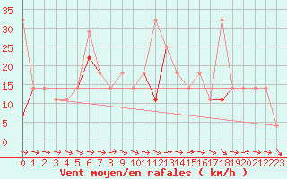 Courbe de la force du vent pour Kvamskogen-Jonshogdi 