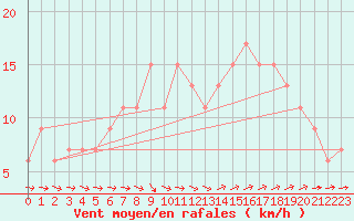 Courbe de la force du vent pour Herstmonceux (UK)