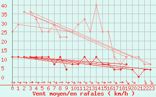 Courbe de la force du vent pour Krangede