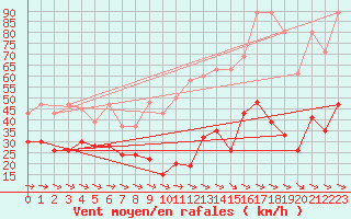 Courbe de la force du vent pour Jungfraujoch (Sw)