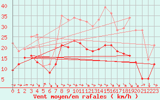 Courbe de la force du vent pour Stuttgart / Schnarrenberg