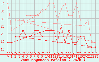 Courbe de la force du vent pour Schleiz