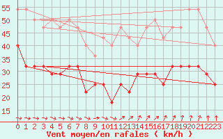 Courbe de la force du vent pour Kittila Sammaltunturi