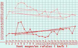 Courbe de la force du vent pour Cap Pertusato (2A)