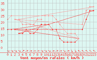 Courbe de la force du vent pour Hemavan-Skorvfjallet