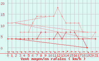 Courbe de la force du vent pour Kiikala lentokentt