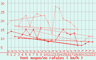 Courbe de la force du vent pour Baruth