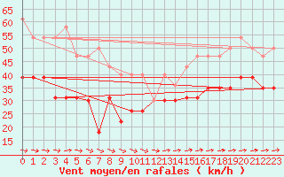 Courbe de la force du vent pour Pointe de Chemoulin (44)