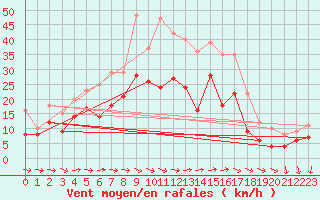 Courbe de la force du vent pour Coburg