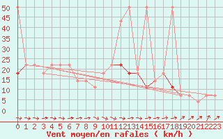 Courbe de la force du vent pour Temelin