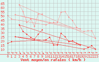 Courbe de la force du vent pour La Ciotat / Bec de l