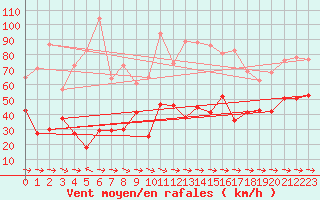 Courbe de la force du vent pour Cap Pertusato (2A)