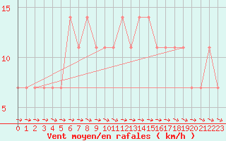 Courbe de la force du vent pour Wolfsegg