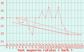 Courbe de la force du vent pour le bateau DBBA