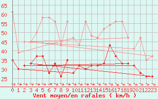 Courbe de la force du vent pour La Dle (Sw)