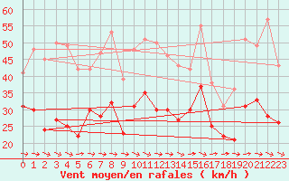 Courbe de la force du vent pour Muehldorf