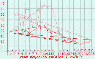 Courbe de la force du vent pour Abed