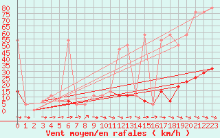 Courbe de la force du vent pour Hohe Wand / Hochkogelhaus