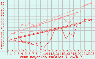 Courbe de la force du vent pour Cap Pertusato (2A)