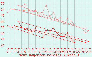 Courbe de la force du vent pour Ouessant (29)