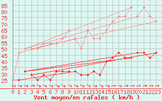 Courbe de la force du vent pour Kalwang