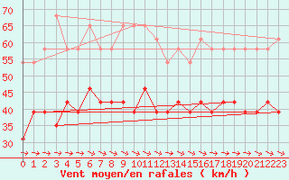 Courbe de la force du vent pour Ouessant (29)